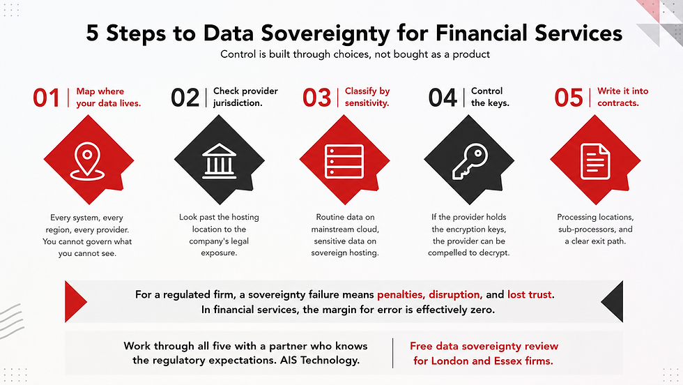 Infographic titled 5 Steps to Data Sovereignty for Financial Services, with five icon steps and AIS Technology review offer.