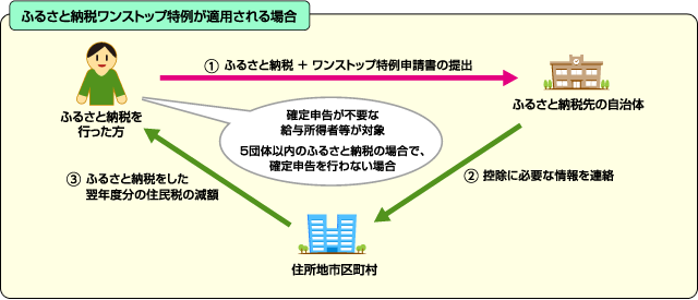 ワンストップ特例.gif