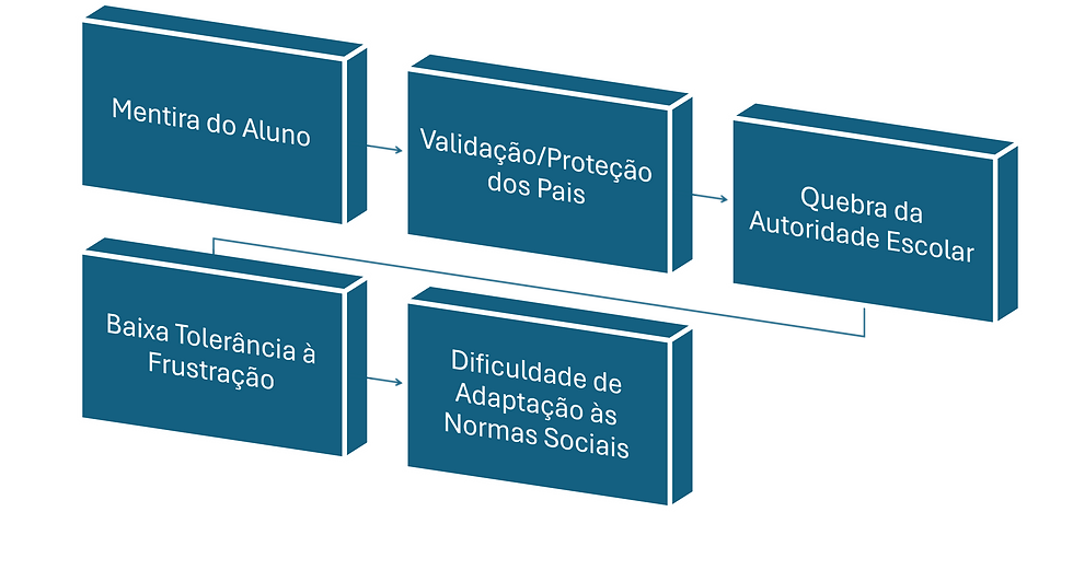 Infográfico: endosso da mentira