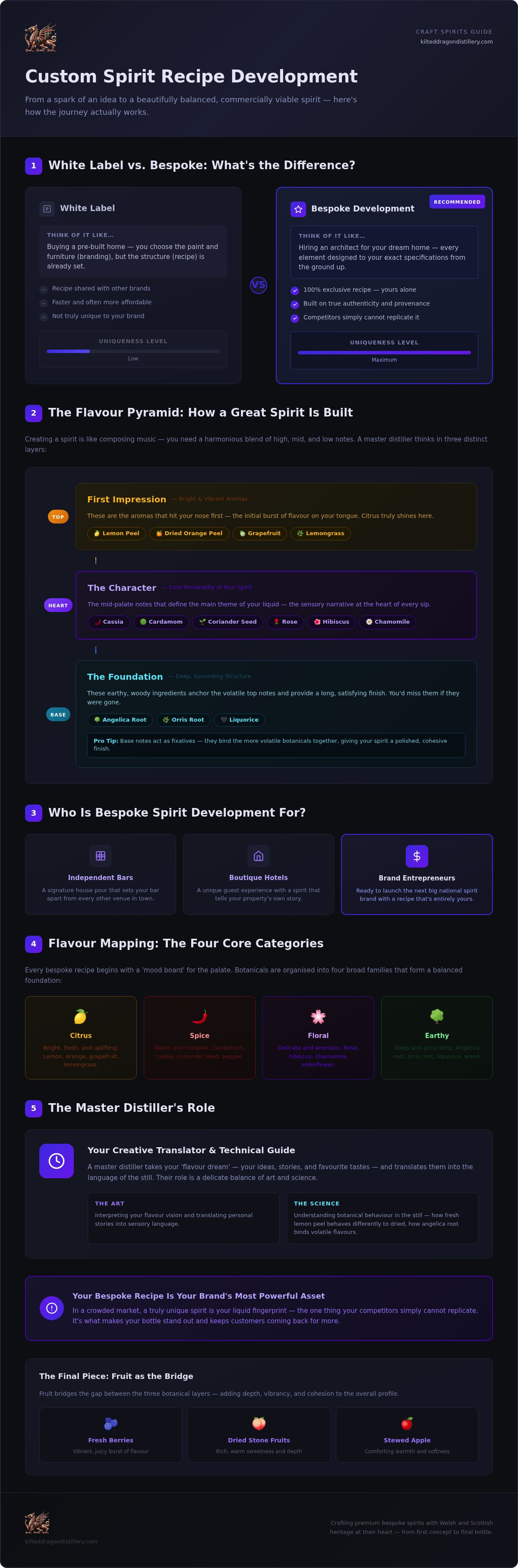 Custom spirit recipe development