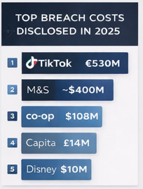 Summary graphic of publicly disclosed cyber breach costs and regulatory fines reported in 2025.