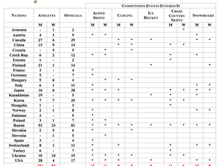 Countries Competing in the 18th Winter Deaflympics