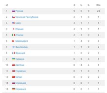 MEDAL STANDINGS AS OF 4 APRIL 2015