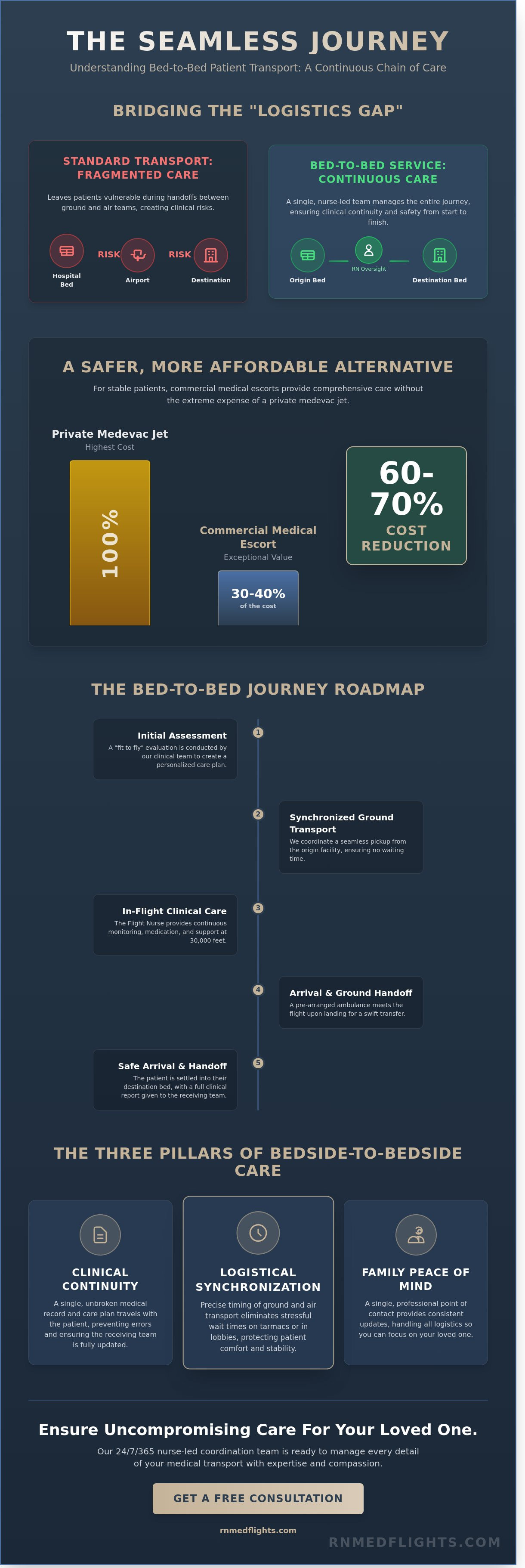 Bed-to-bed patient transport services