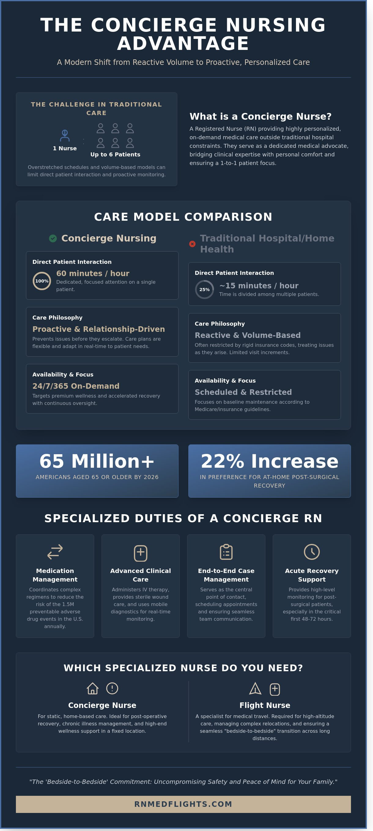 What is a concierge nurse