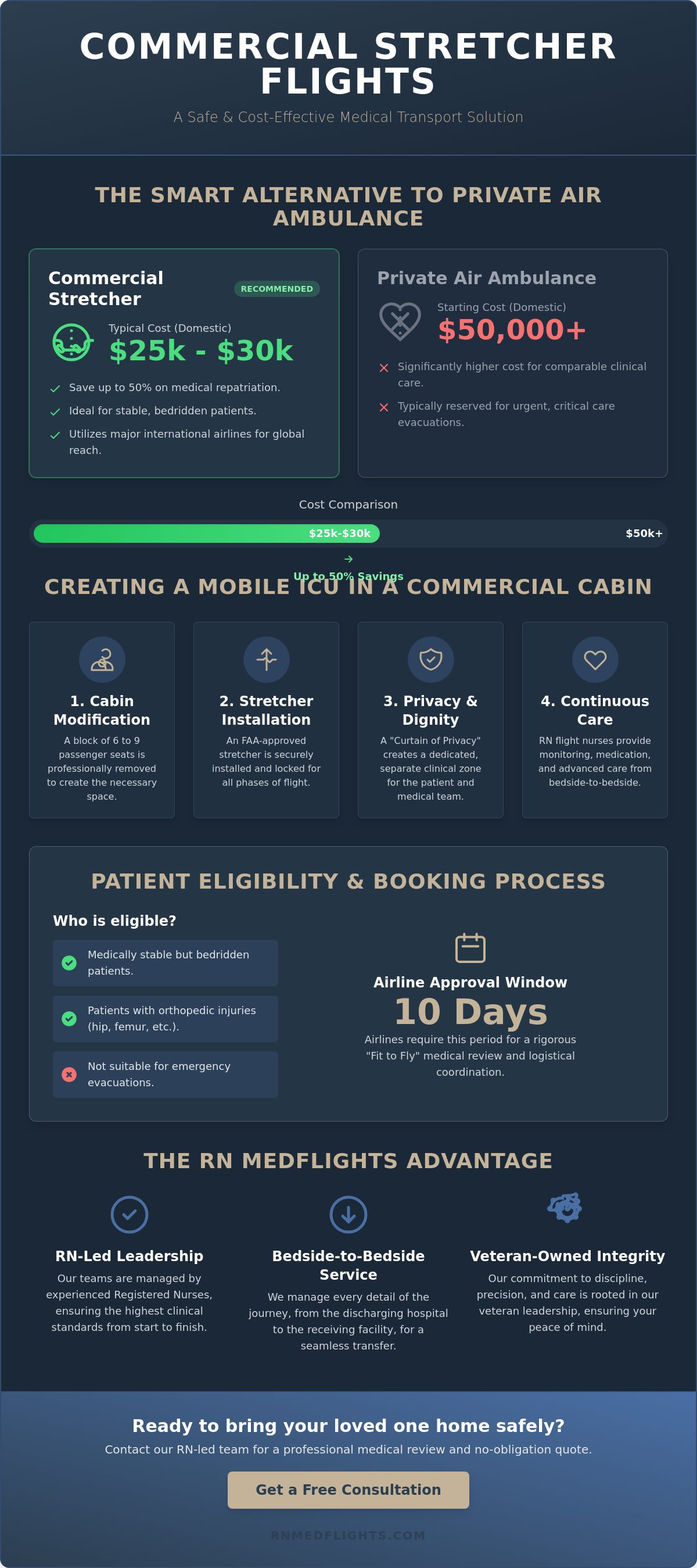Booking a commercial stretcher flight