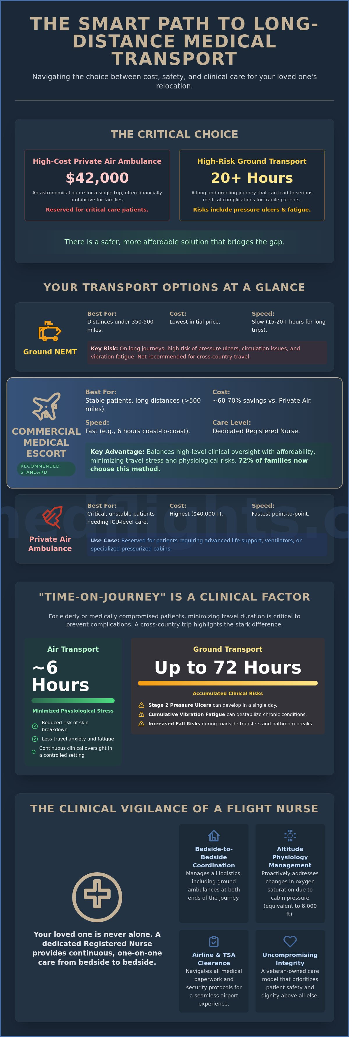 Long distance medical transport