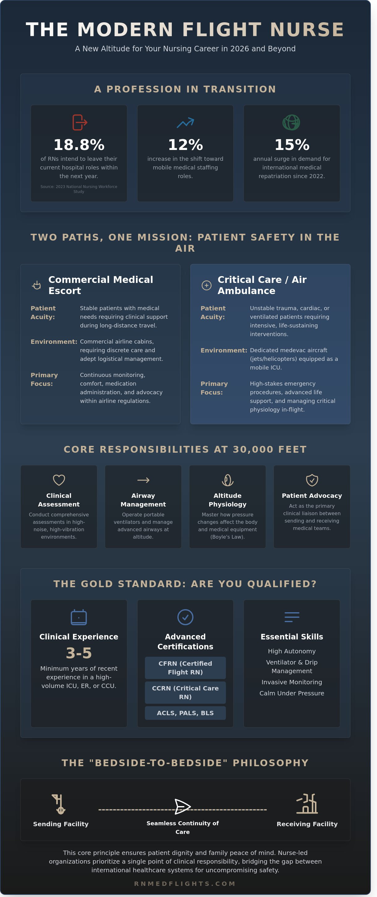Flight nurse positions