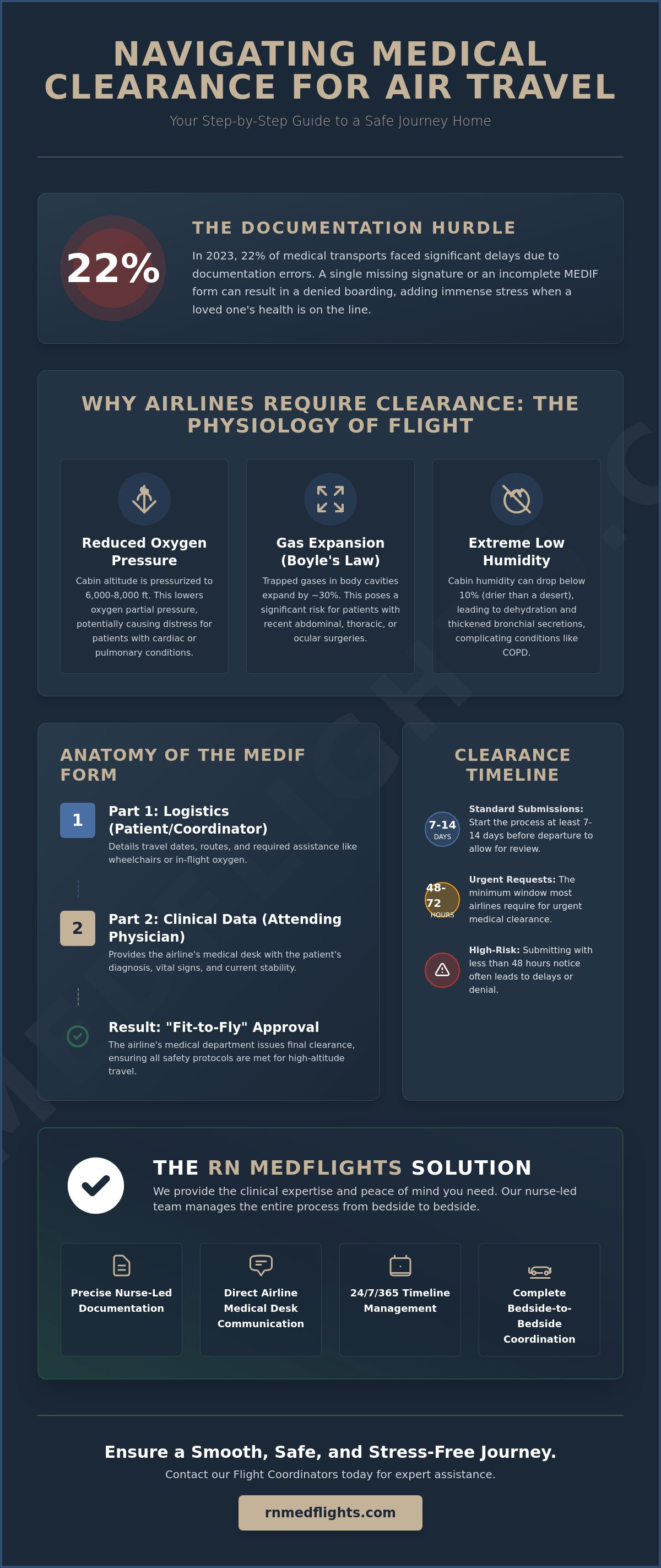 Medical clearance for airline travel process