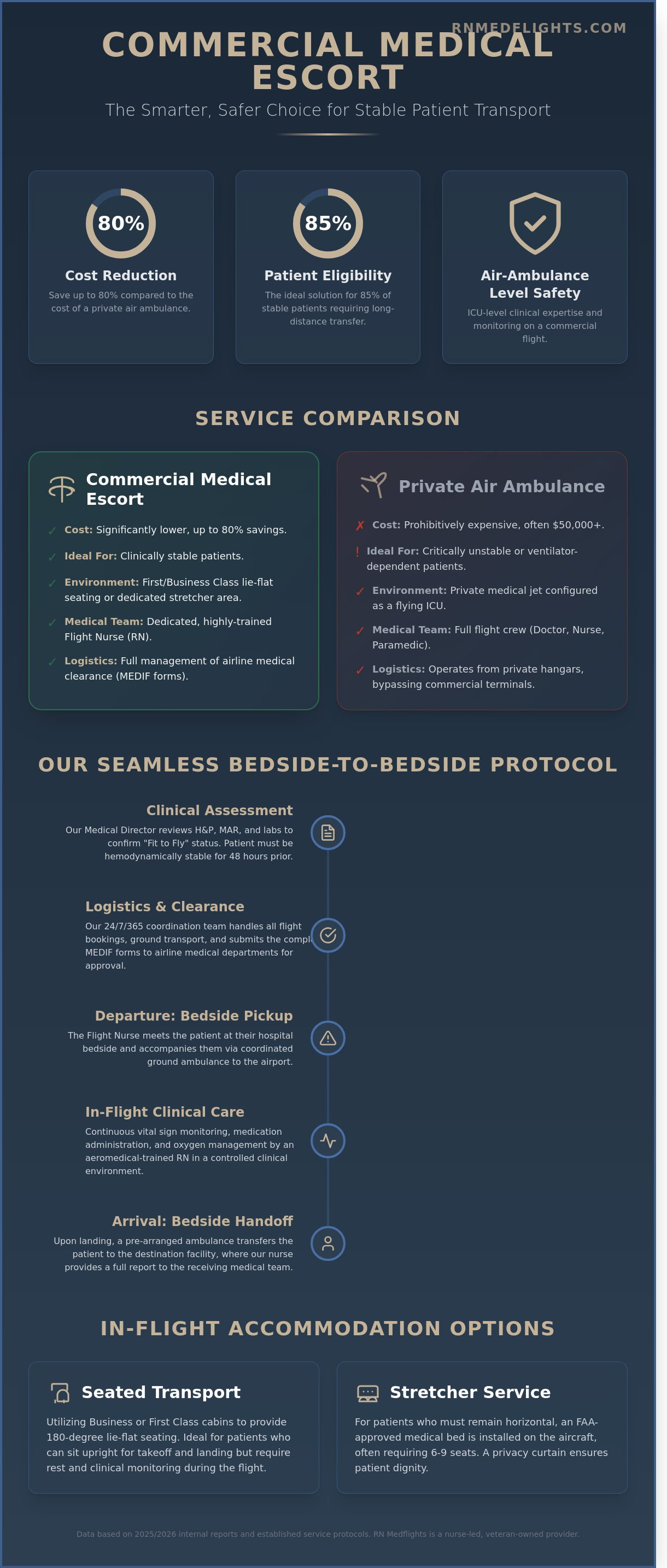 Medical escort for commercial flight