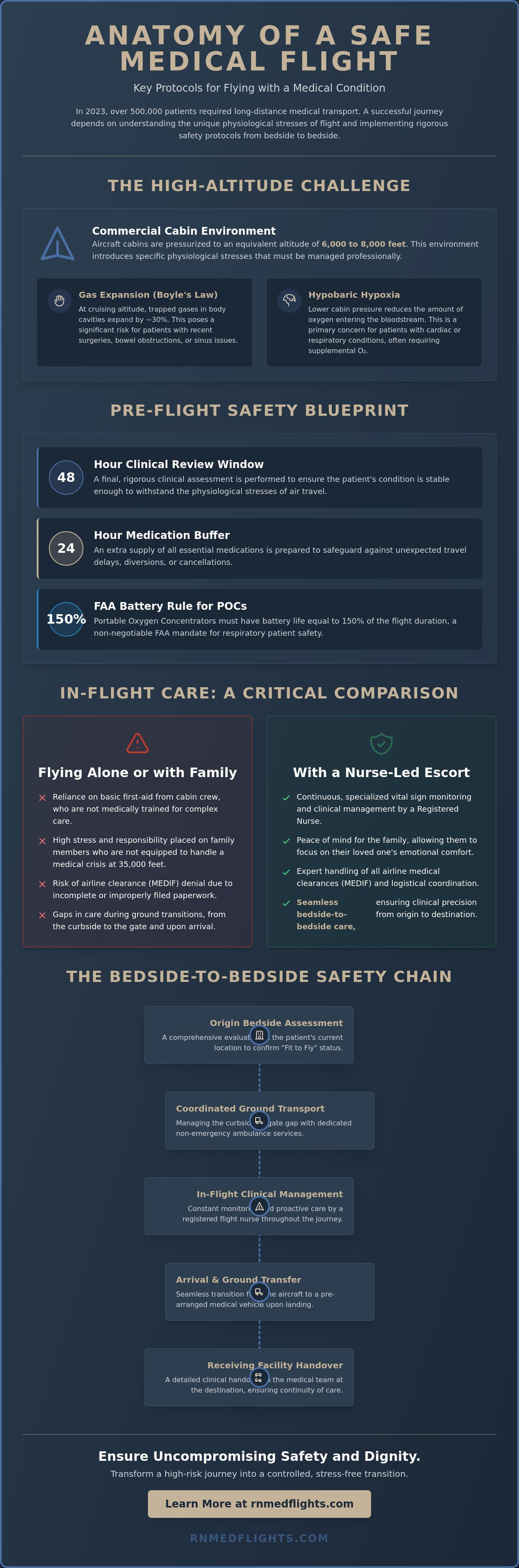 Safest way to fly with a medical condition