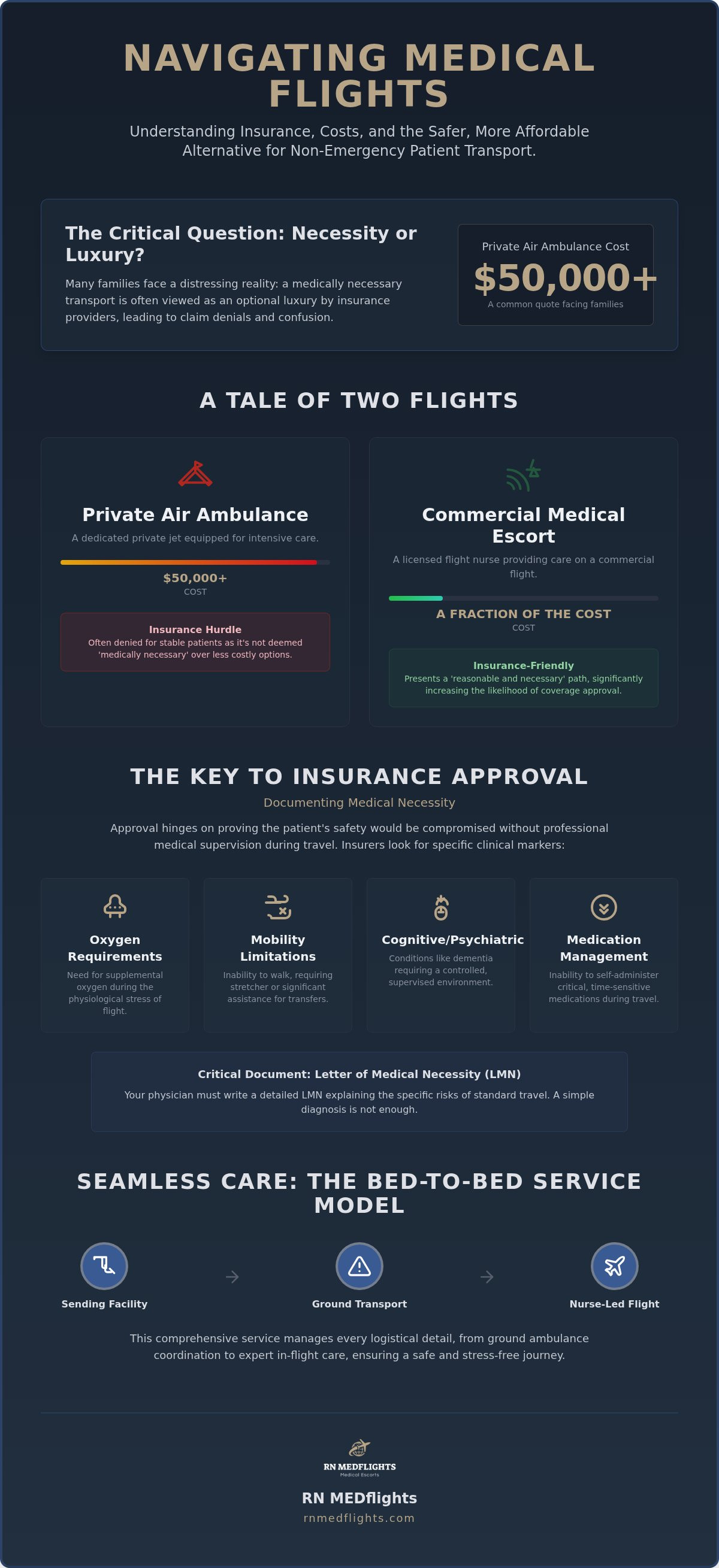 Insurance coverage for non-emergency medical flights