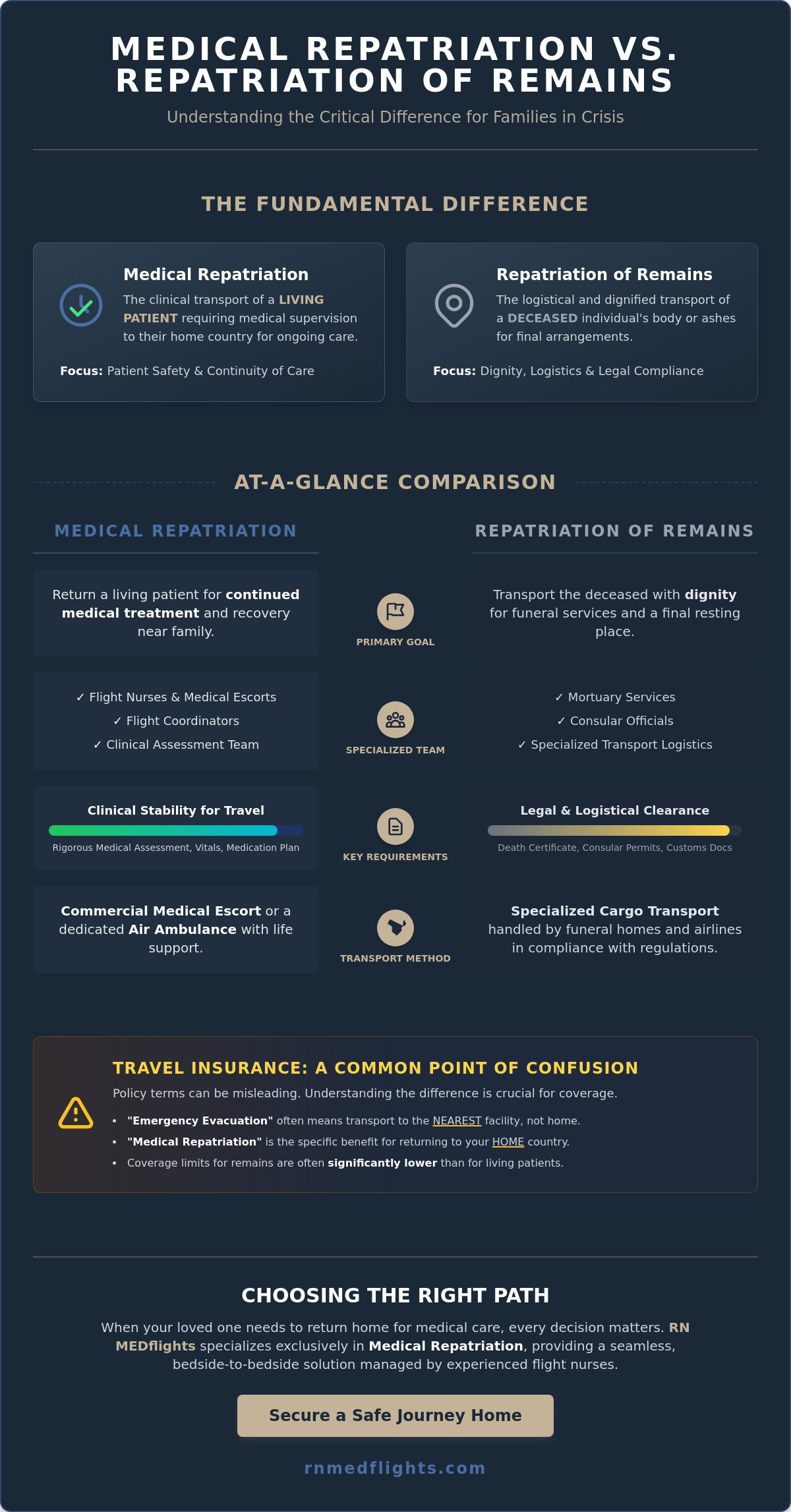Repatriation of remains vs medical repatriation