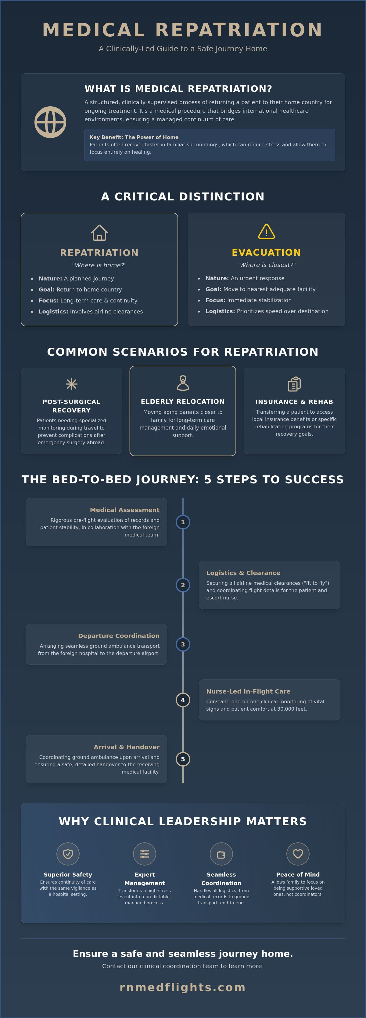 Medical repatriation