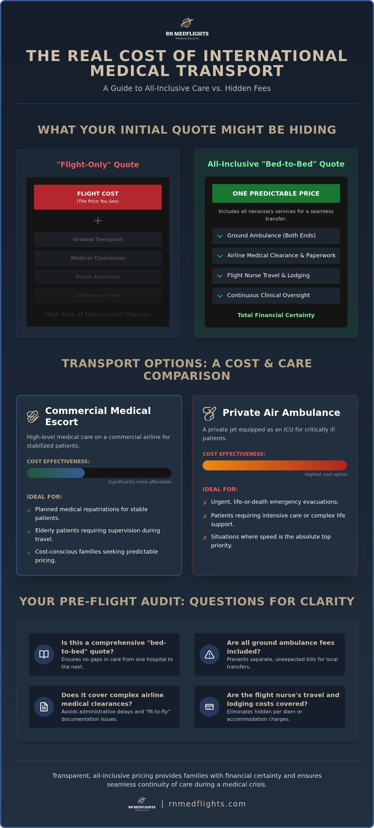 Hidden costs of international medical transport
