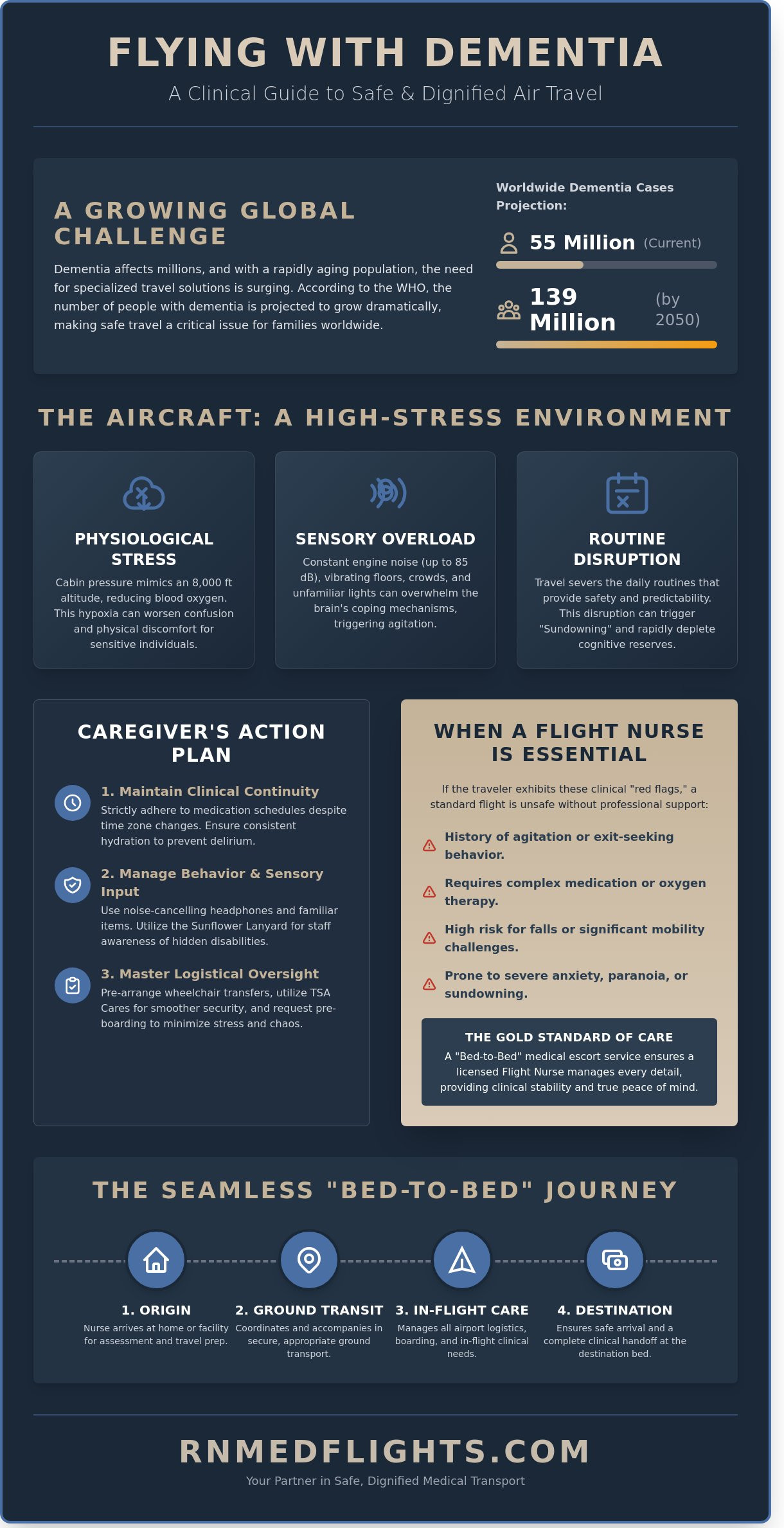 Flying with elderly parent with dementia