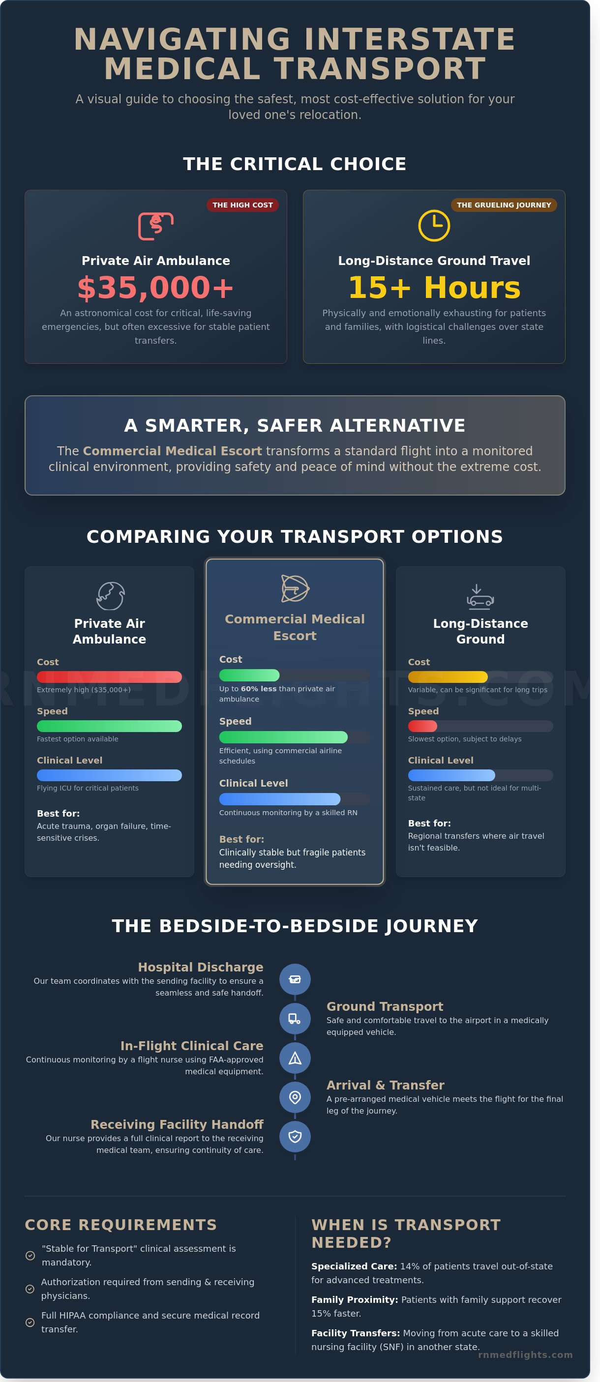Patient transport from hospital to another state