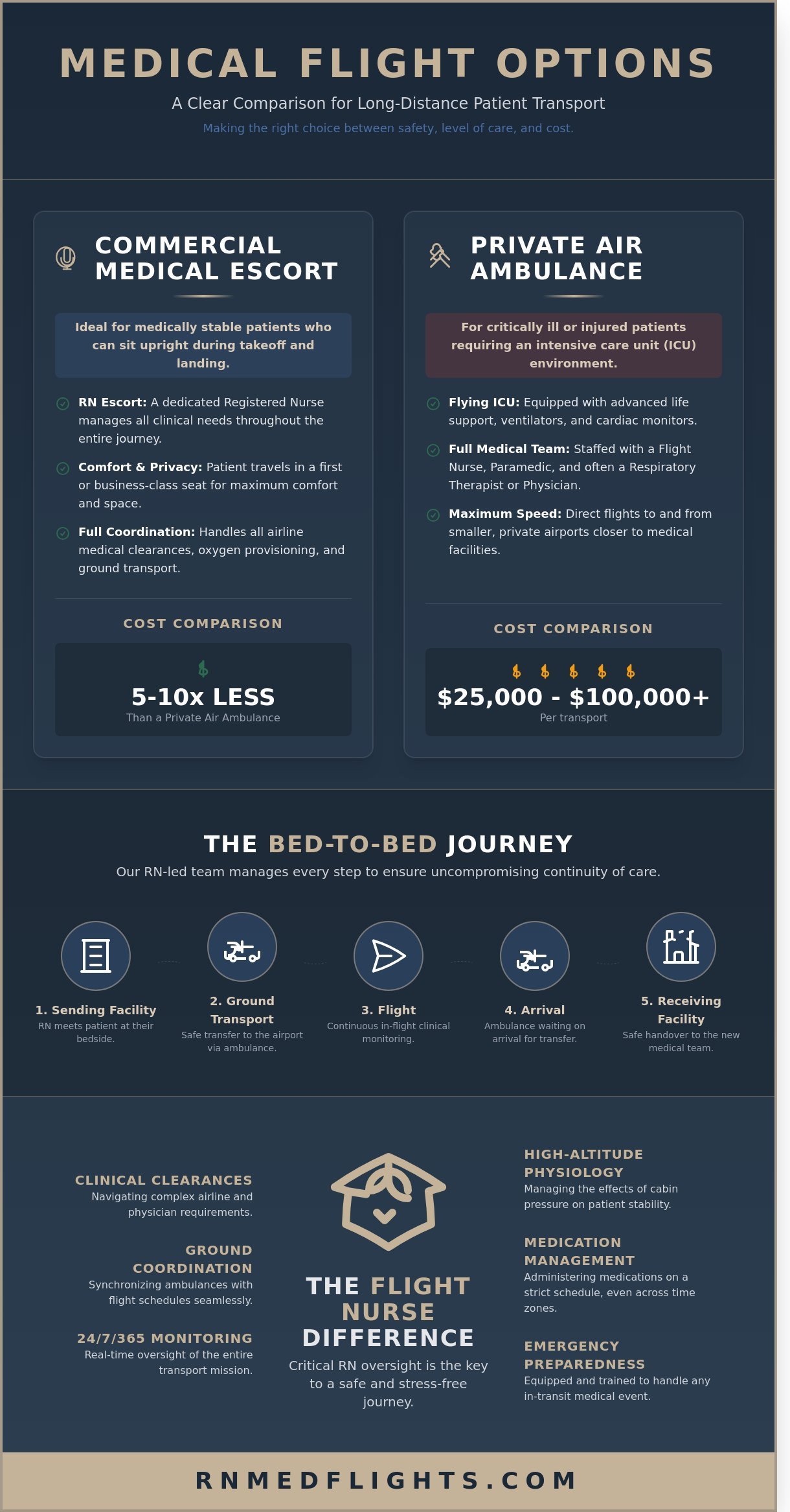 Med transportation services