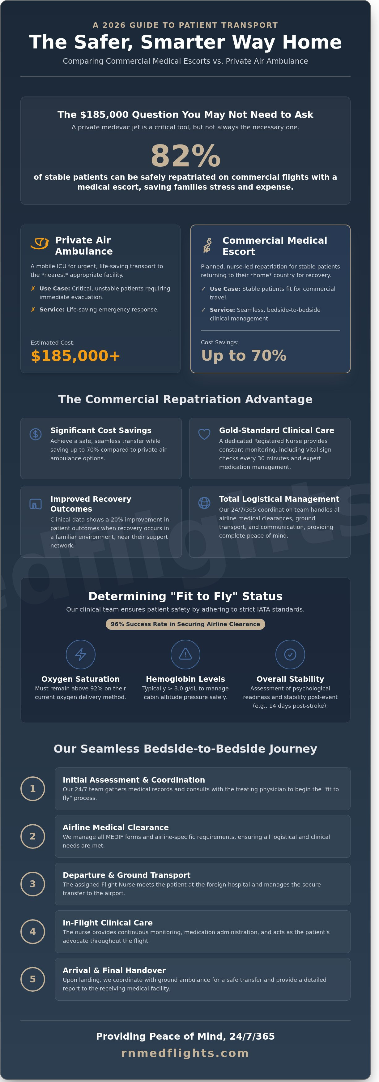 International medical repatriation services
