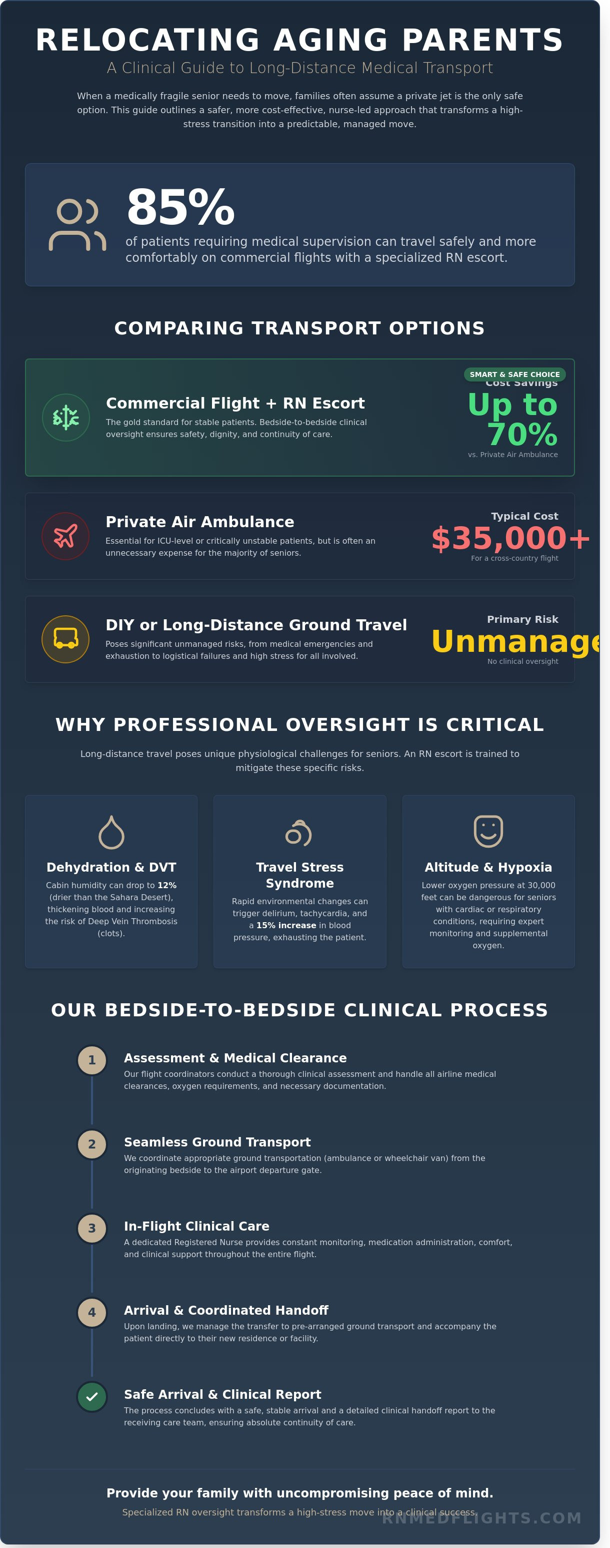 Relocating aging parents long distance