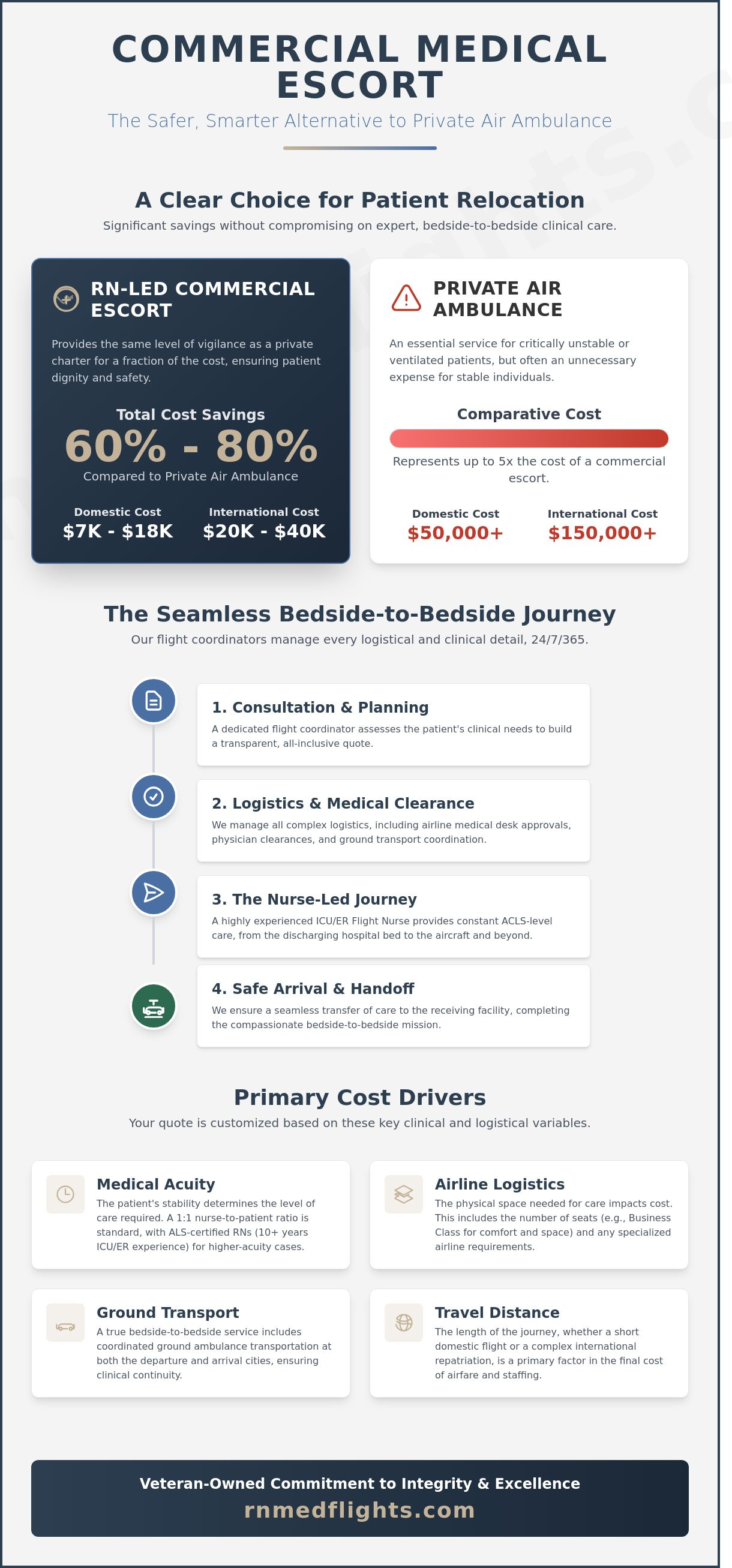 Cost of medical transport on commercial flight