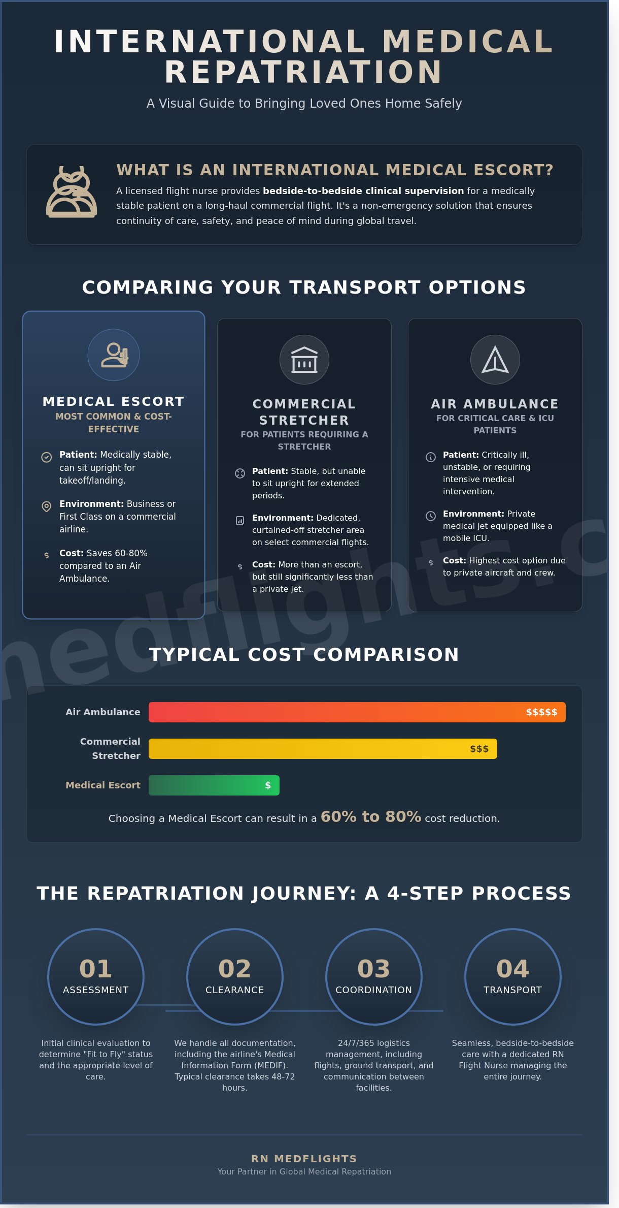 International medical escort