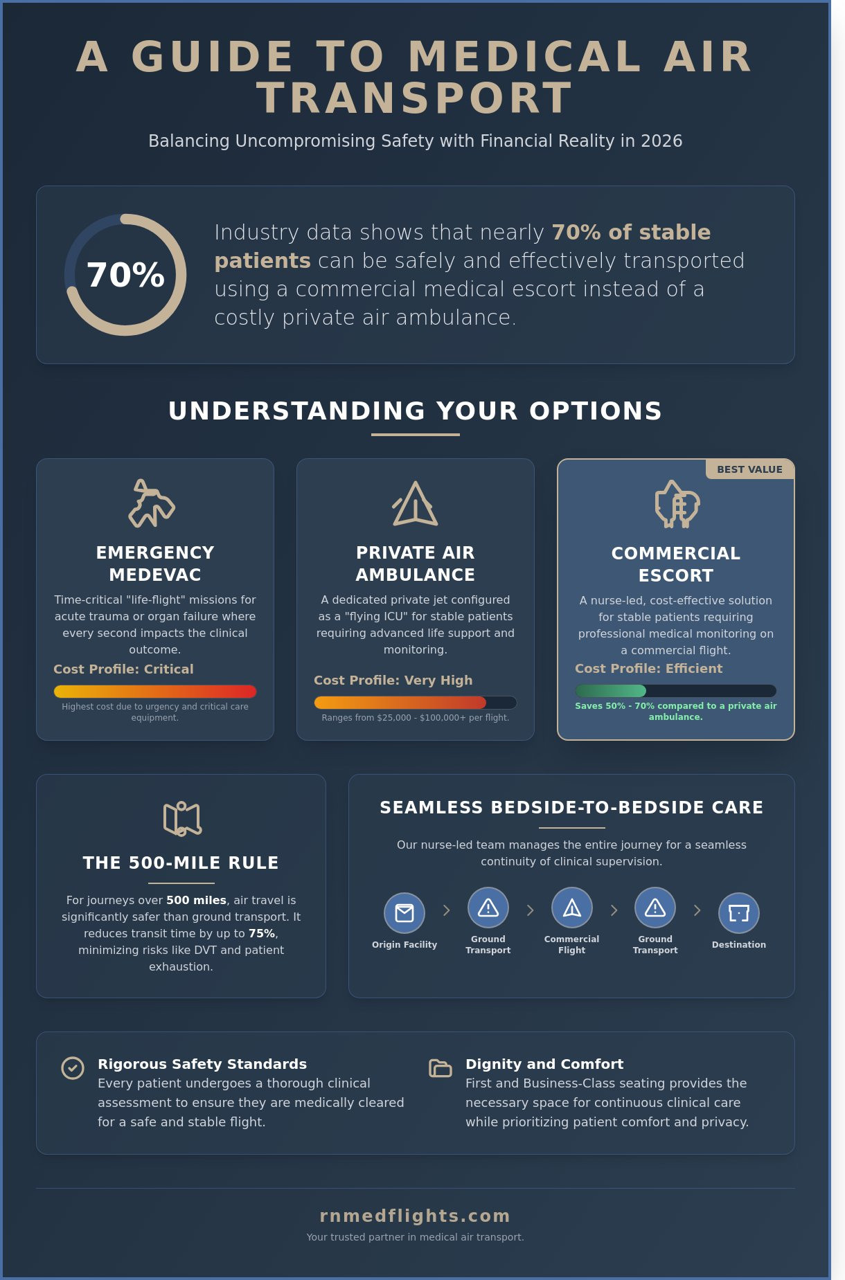 Medical air transport