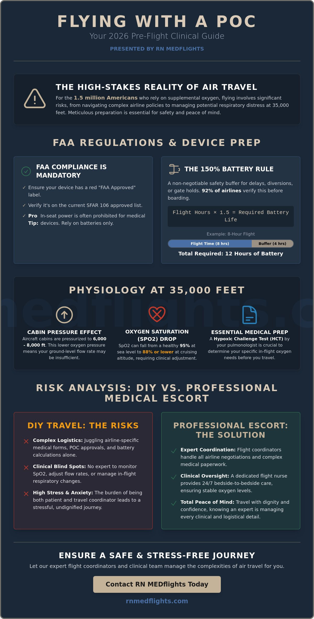 Flying with a portable oxygen concentrator 2026