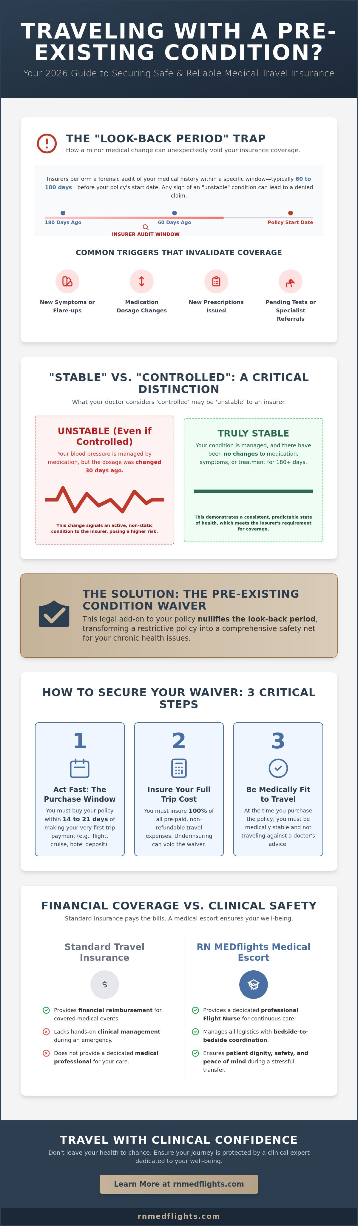Medical travel insurance for pre-existing conditions