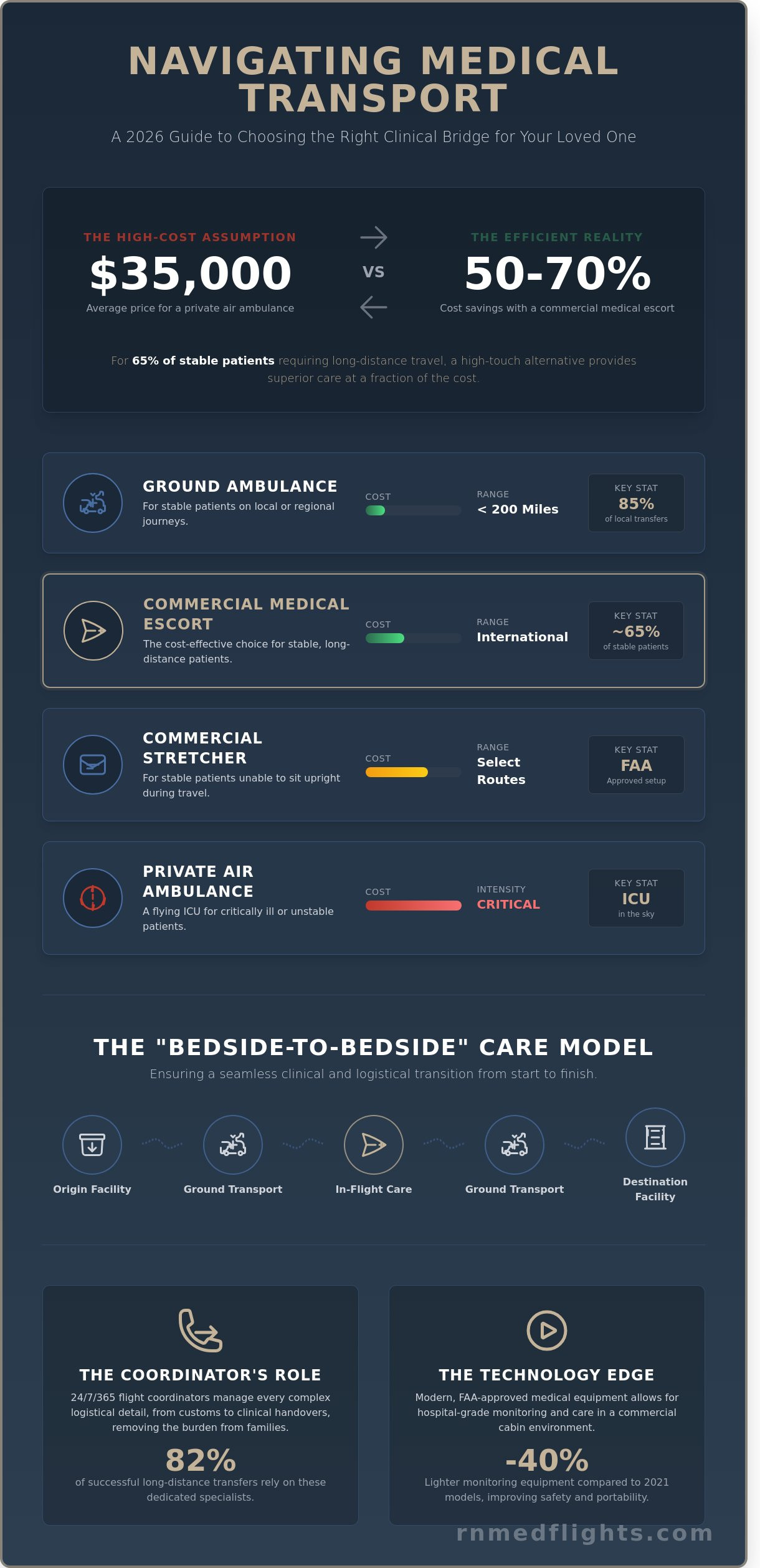 Medical transportation services