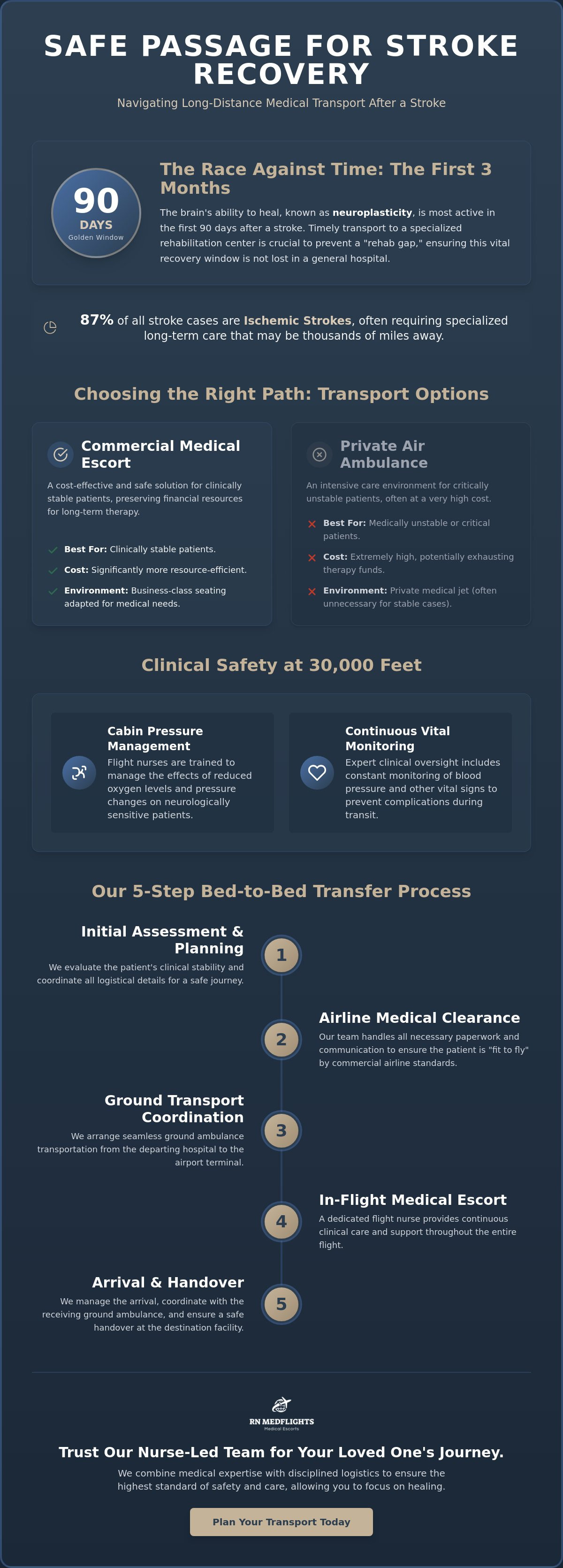Long distance transport for stroke patient recovery