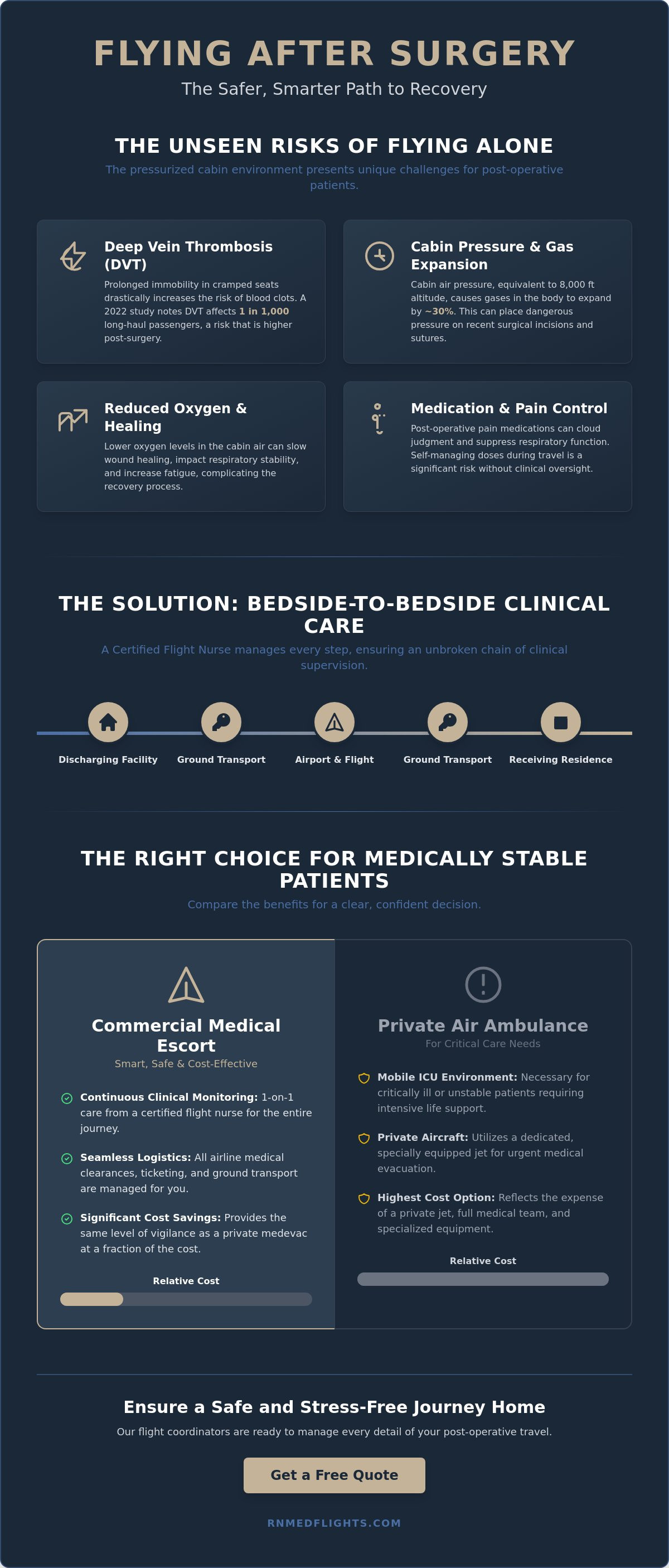 Flying after surgery with a nurse escort