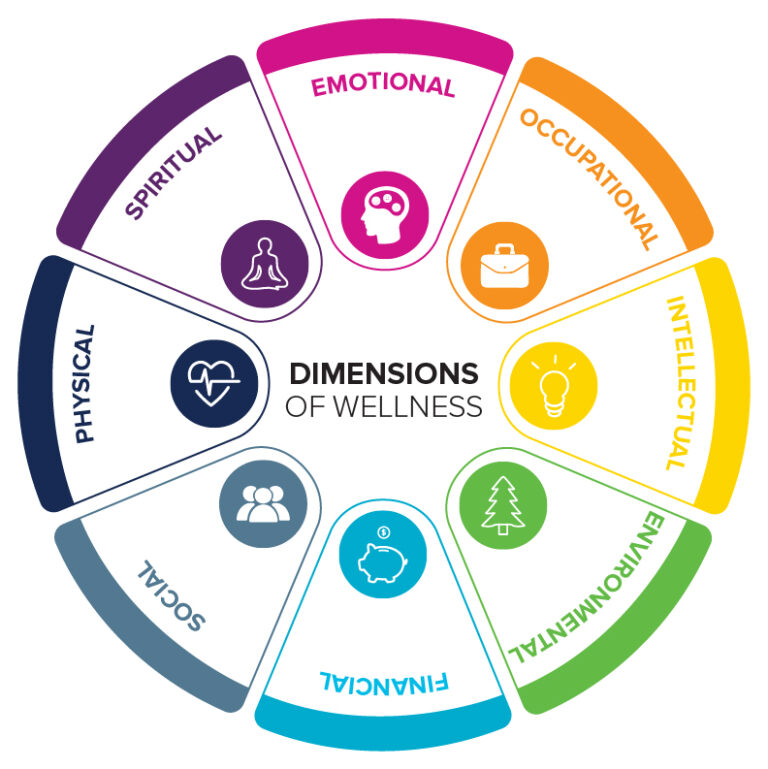 8 Dimensions of Wellness