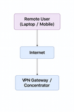 VPN Remote Access: Secure Connectivity for Modern Enterprises