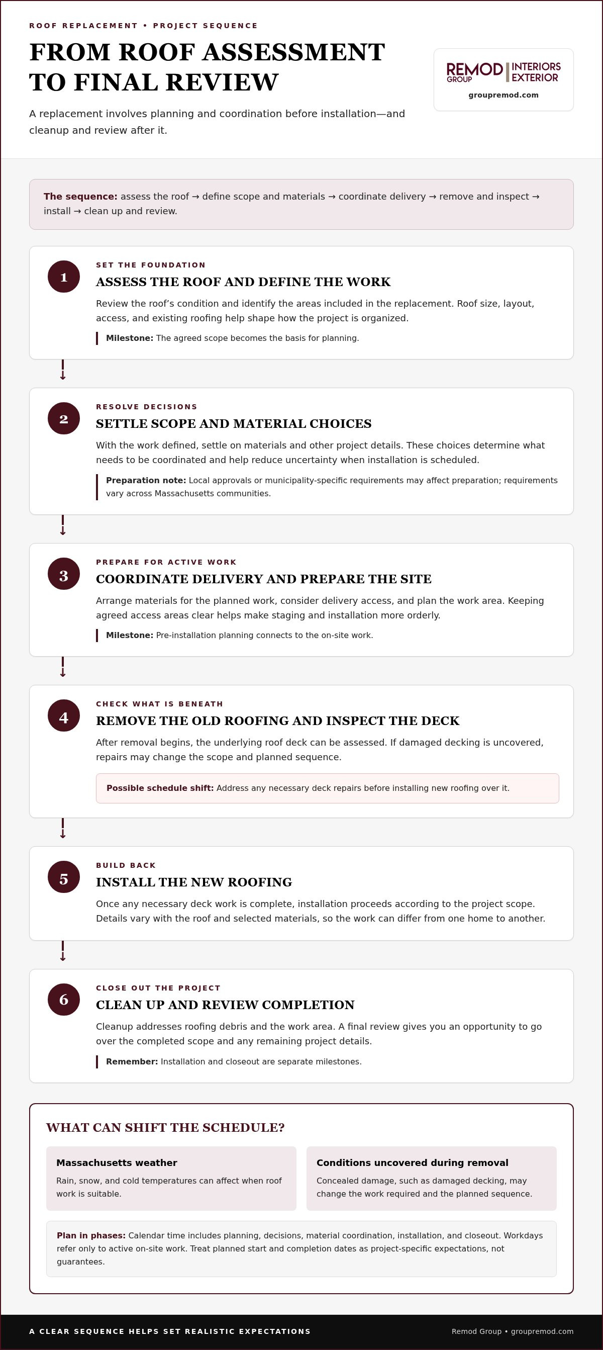 Roofing project timeline