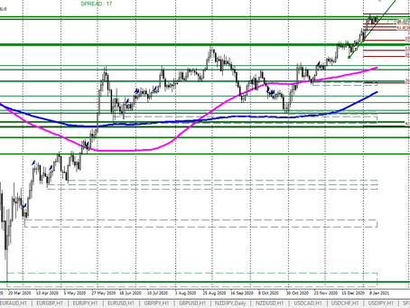 Обзор пары #NZDJPY
