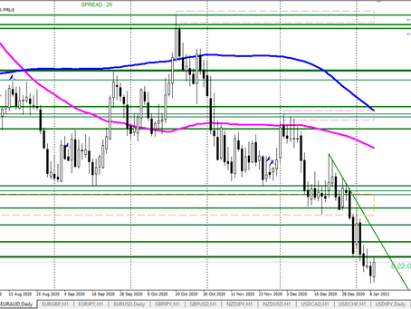 Обзор пары #EURAUD