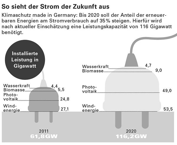 Stromerzeugungsprognose