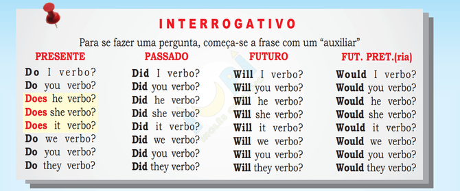 Como Conjugar Verbos em Inglês?