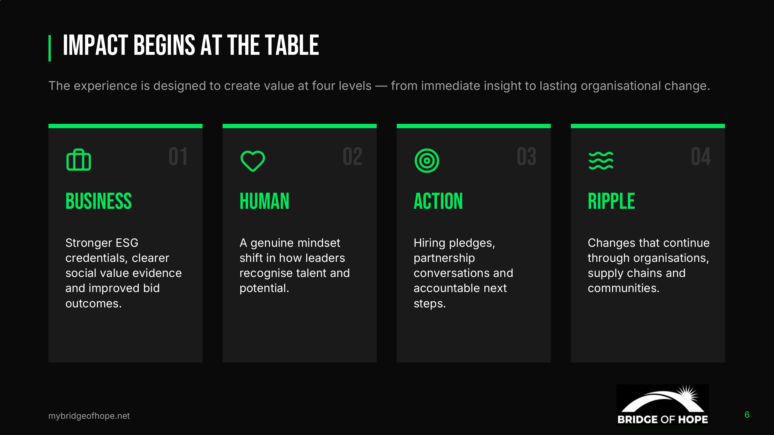 Impact begins at the table across four levels: business, human, action and ripple.