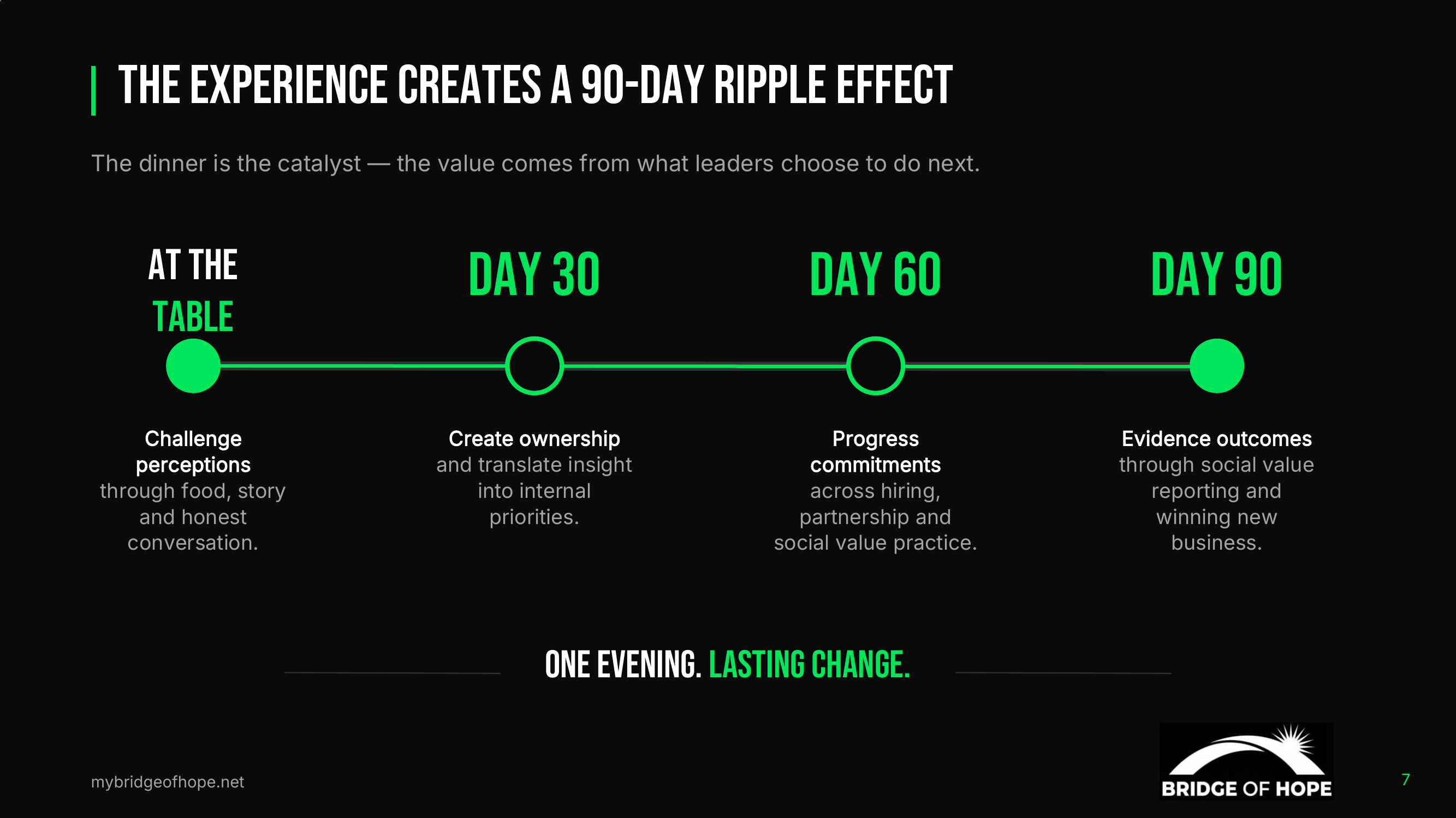 The Dine with Conviction 90-day ripple: challenge perceptions, create ownership, progress commitments and evidence outcomes.
