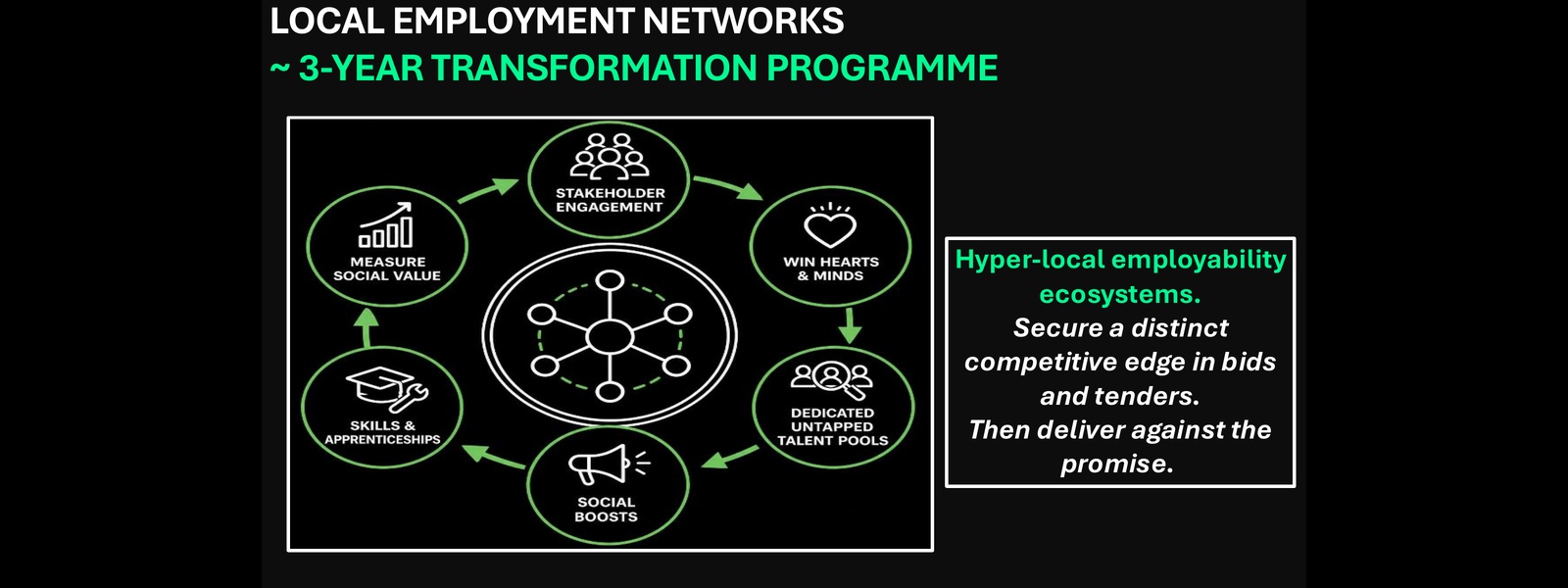 Local Employment Networks programme framework, showing a connected cycle of stakeholder engagement, mindset change, inclusive talent pools, Social Boosts, skills and apprenticeships, and social-value measurement.