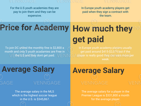 U.S. soccer vs Soccer in Europe.