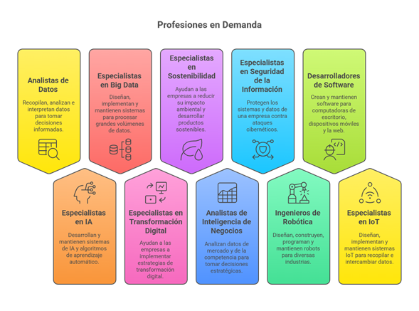 Los empleos del futuro 2025