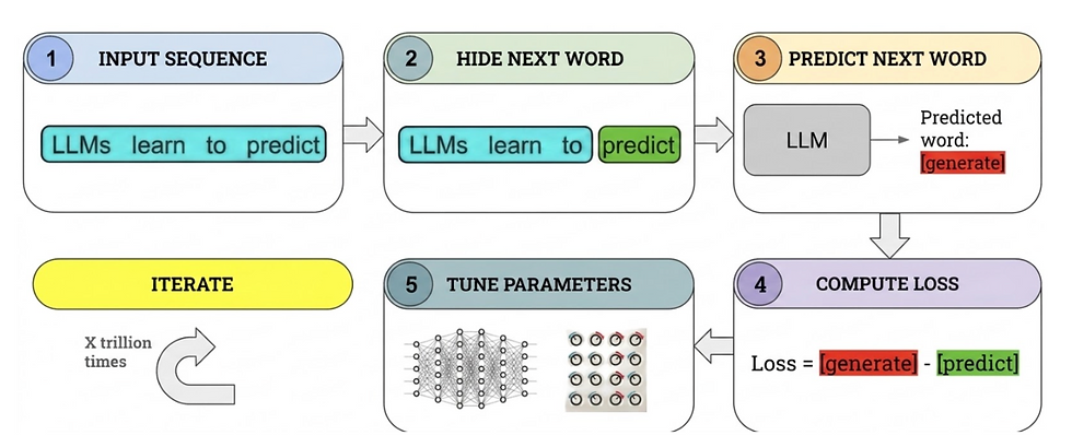 learning loop