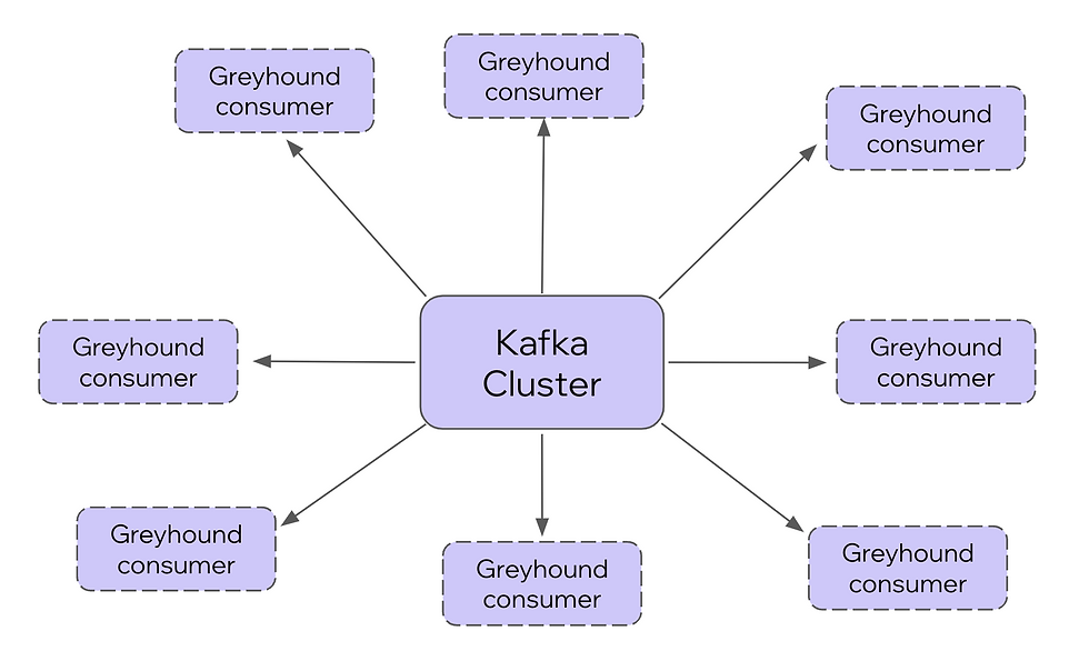 Kafka Consumer Proxy