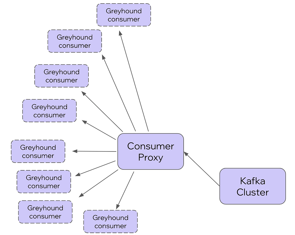 Consumer proxy connects to Kafka
