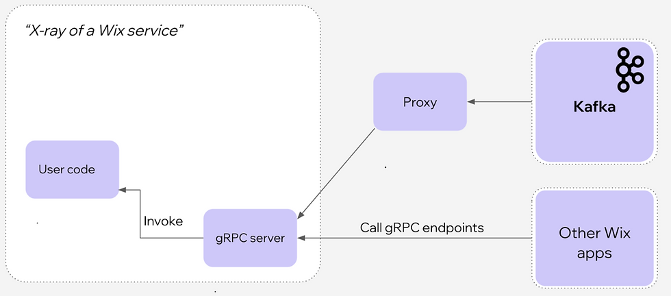 Kafka Single service