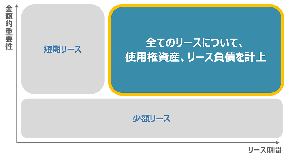 短期リースと少額リースの範囲