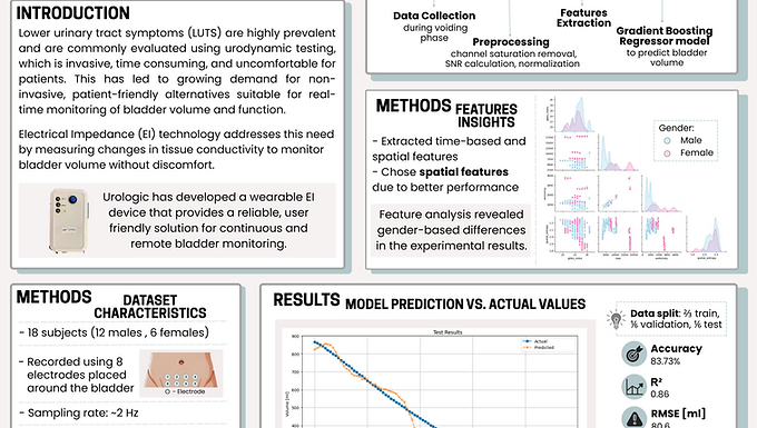 Evaluation of Electrica Impedance Wearable Device For Bladder Volume Estimations